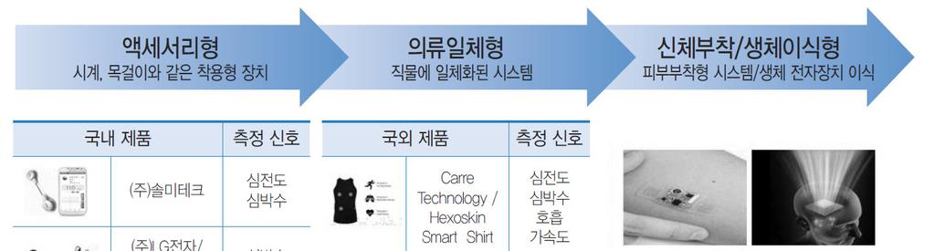 제 5 장 10 대미래유망기술별관련현황및전망 기술구분정의및특징핵심기술연구개발이슈문제점 액세서리형 의류일체형 신체부착형 생체이식형 시계와같은착용형장치적용 초소형 / 저전력시스템활용 인체공학적디자인으로착용감한계극복 직물에일체화된시스템활용 유연한직물회로보드적용 의료 / 생활섬유제품과의일체화 Skin patch 와같은피부부착형시스템활용