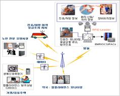 부록 기술명 기술내용 Home Healthcare System 바이오센싱및 IT 기술이발달하면서가정에서측정한생체정보를병원으로전송하여진단받고,