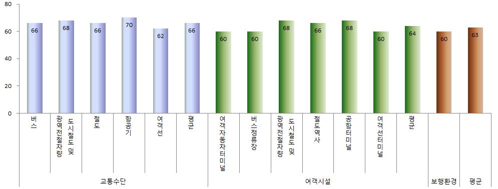 2018 년 KISTEP 미래유망기술선정에관한연구 - 스마트소사이어티구현을위한 10 대미래유망기술 < 그림 4-12> 이동편의시설만족도 (2016 년 ) * 자료 : 국토교통부보도자료, 교통약자이동편의를위한여객선, 버스정류장, 터미널시설개선시급, 2017 56 교통약자의편의를제고시키기위한 Door to Door 서비스및무인이동체등이제시되고있지만,