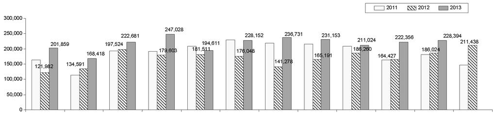 37.8% 감소 중국스테인리스스틸수입량추이 ( 단위 : 톤 ) 자료 :CMN 1 월 2 월 3 월 4 월 5 월 6 월 7 월 8 월 9 월 10 월 11 월 12 월 중국수출실적 - 11 월중국수출량은 228,394 톤기록 - 2013 년