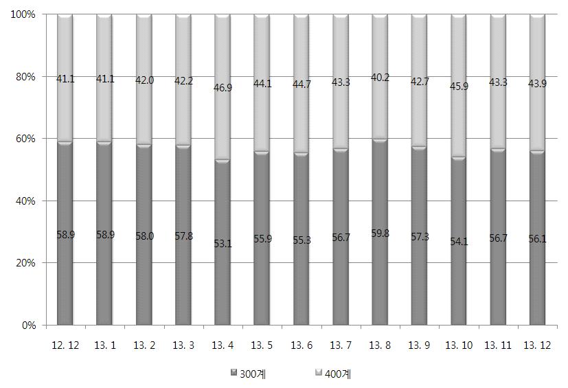 www.stainlesssteel.or.kr 04 통계 <2013. 12 월국내 STS CR 생산, 판매, 재고현황 > ( 단위 : 톤, %) 구 분 냉 물량전년동월비 연 생 산 92,804-1.7 판 매 92,298 1.