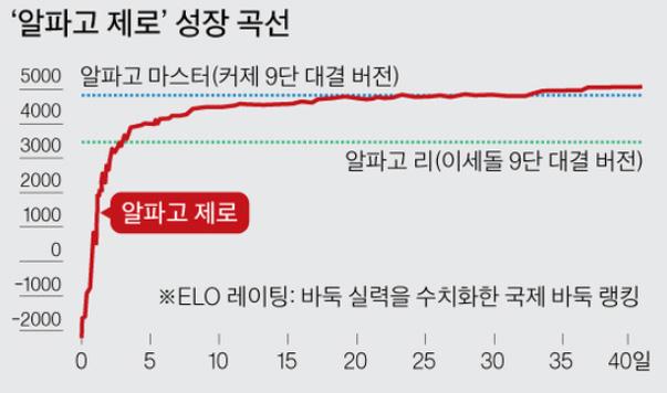 2017 년세계경제포럼선정 10 대유망기술 > 04 시사점 최근 3년간 ( 15~ 17년) 세계경제포럼 10대유망기술은인공지능, 유전공학, 친환경에너지등가까운미래사회의혁신을주도하거나인간사회에큰도움을주는기술중심으로선정 - 특히인공지능은 3년연속 10대유망기술로선정되고있으며, 최근알파고등의인공지능프로그램수준은매우빠르게발전중 그림 11.