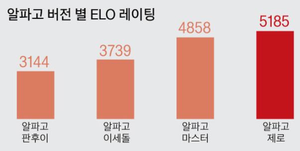 5 알파고마스터 (AlphaGo Mater) 커제 9 단 ( 세계랭킹 1 위 ) 3:0( 승 ) 2017.