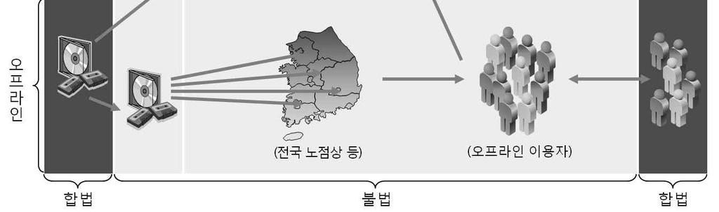 2013 저작권보호연차보고서 그림 Ⅰ-4 불법복제음악물의유통경로 나. 불법복제영화물 1) 온라인온라인불법복제영화물의경우합법적으로유통되는디지털영화파일이나 VOD 서비스에서추출된파일들이온라인사이트들을통해유통된다. 특히대용량파일의업로드와다운로드가용이한웹하드나 2, 토렌트서비스가활성화됨에따라대용량의영화파일들도손쉽게유통되고있는실정이다.