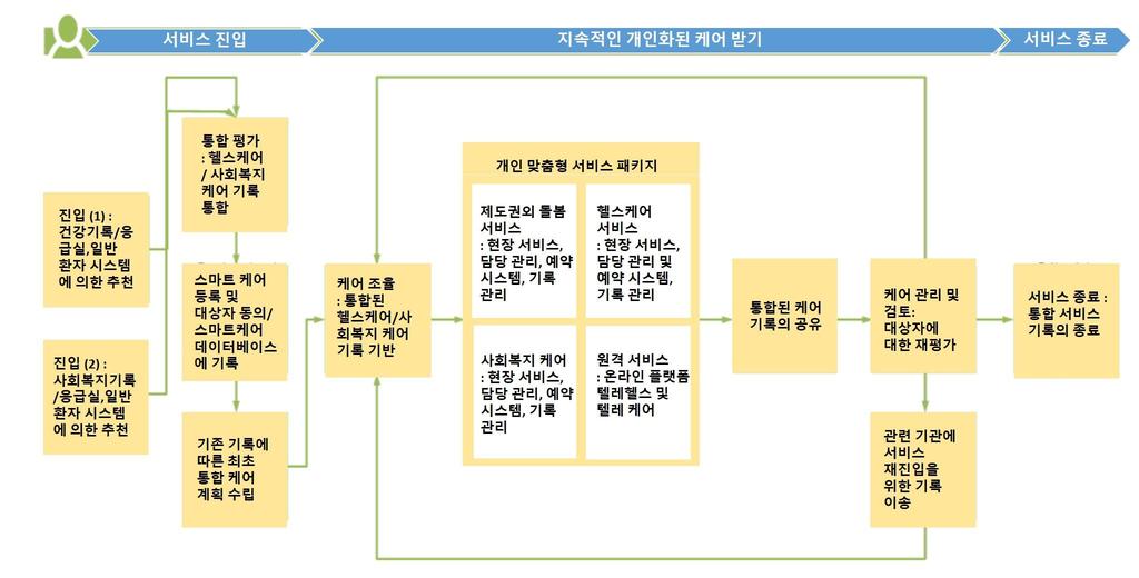 서비스제공을위해실제서비스를제공하는헬스케어관련의료진및사회복지사, 상황에따라서는시스템밖의비공식돌봄을 The 6th Korea Healthcare Congress 2015 ( 제공하는사람들 ( 예. 가족, 지역커뮤니티 ) 과도공유할수있는시스템을지향한다.