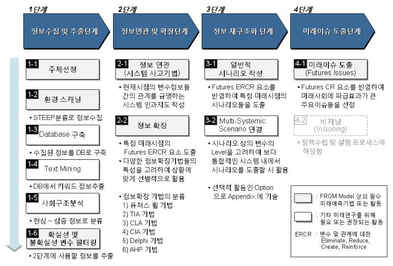 어복수의시나리오를정한다. 보통고열망지역시나리오하나, 성장실의지역시나리오 하나, 전통기대영역에서의비교적낙관적인것과비관적인것하나씩 4 가지시나리오를 도출한다.