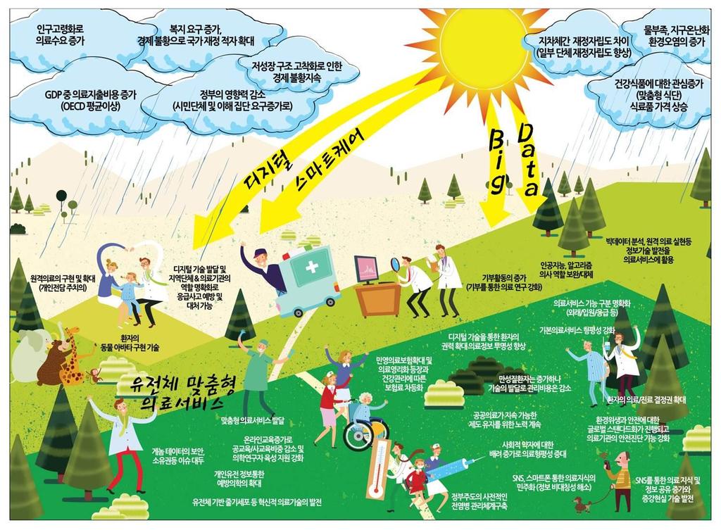 반시민들의건강에대한관심과지식의수준이높아지면서건강식품에대한관심이증가 하며, 맞춤형식단등을제공하는다양한형태의푸드테크기업이늘어난다. 또한, 이로인 해고급화된일부식료품의가격이오를수있다. [ 그림 6-13] 미래보건의료의낙관적시나리오일러스트 자료 : KHC(2015), 미래의료상상력리포트. 낙관적시나리오의가장중요한변화는기술의발전에서온다.