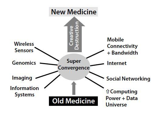 터넷, 정보처리의컴퓨팅역량및정보처리시스템, 영상처리기술, 유전체학등다양한분 야의기술의발전이개입한다. [ 그림 7-2] 미래의료의추동력 자료. Eric Topol(2012), p.ⅶ. 토폴은이기술들이모두관여해구현한미래의료시스템을 Human GIS(geographic information system) 라고했다.