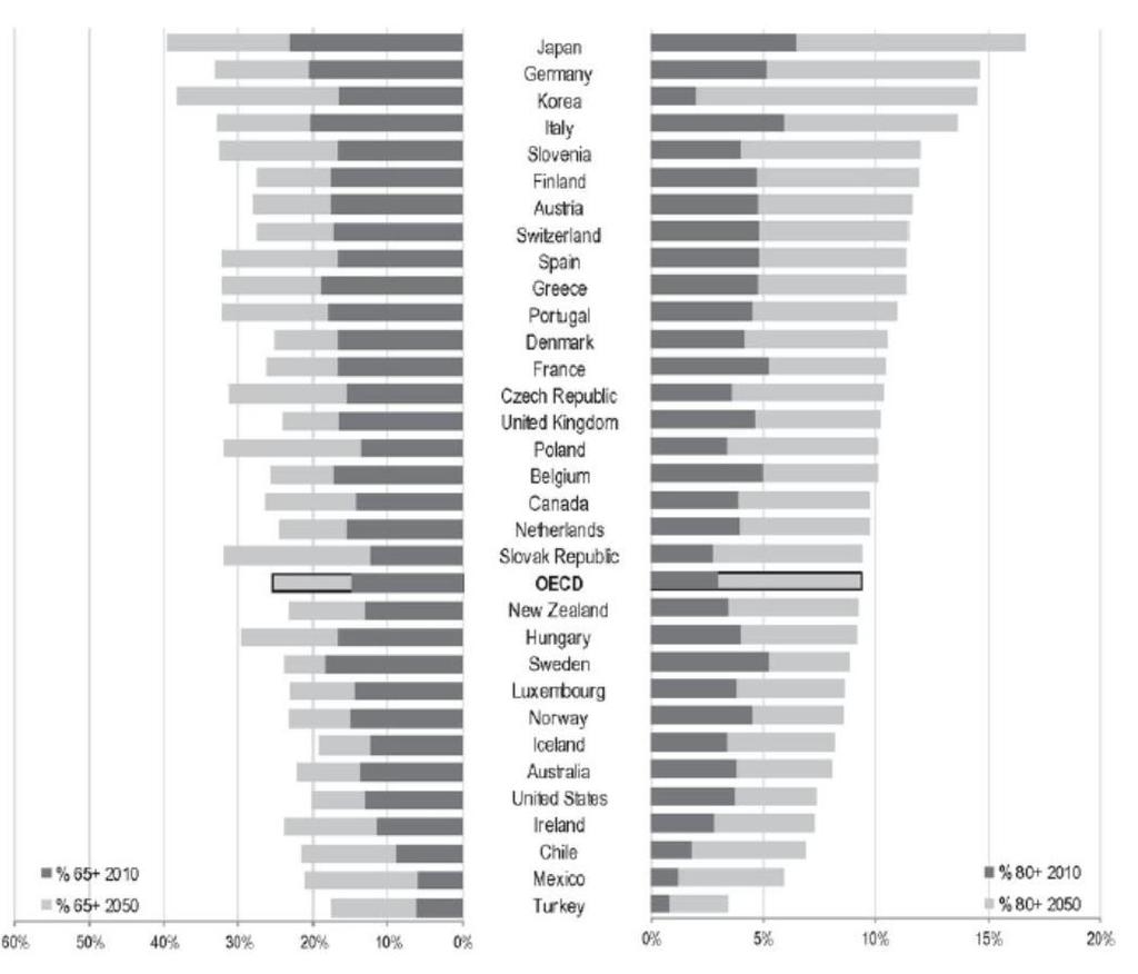 [ 그림 2-1] OECD 국가 60 세이상및 80 세이상인구추계및예상 (2010 년, 2050 년 ) 자료 : OECD(2013, p.24) OECD에따르면우리나라의인구고령화는현재그어떤 OECD 국가보다빠르게진행되고있다.