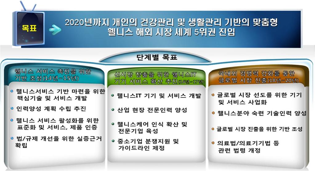 맵도제시하고있는데, u-health 정책과마찬가지로핵심기술및서비스개발외에도인 력양성, 법 제도의개선을주요목적으로한단계별추진정책이그려져있다. [ 그림 3-3] 맞춤형웰니스케어목표및단계별추진전략 자료 : 관계부처합동 (2015. 8. 31), 2016 년정보통신진흥및융합활성화실행계획 ( 안 ). 맞춤형웰니스케어정책은 2014년부터시작되었다.