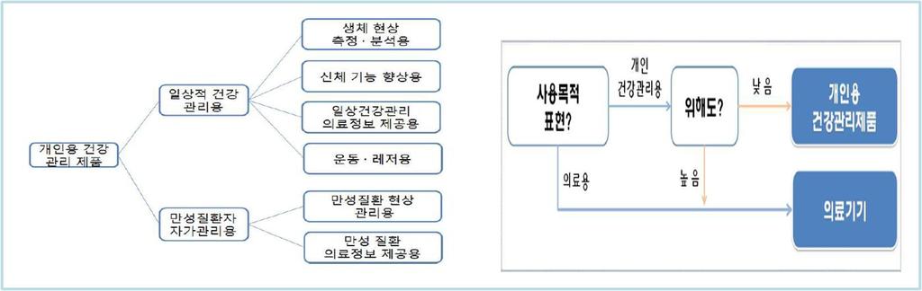 기기냐개인용건강관리제품이냐에대한판단기준은기본적으로기기의사용목적과위해 도수준으로결정하였는데, 이판단기준을통해의료기기에서제외되는경우는다음과같 이제시되었다.