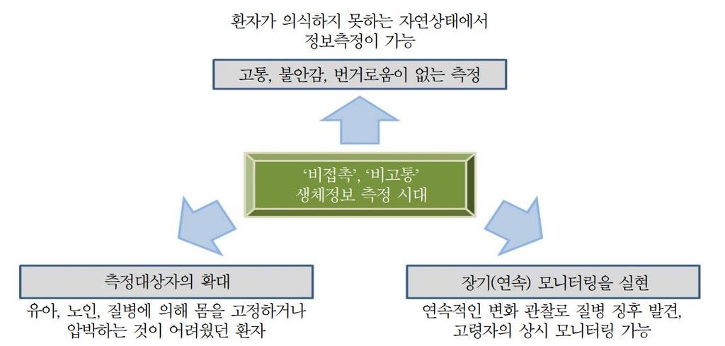 [ 그림 4-1] 비접촉, 비고통생체정보측정으로진화 자료 : 정보통신산업진흥원 (2013)