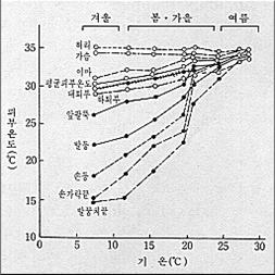 피부온도를외부온도와비교하면현재어느정도강도의활동을하고있는지파악할수있다.