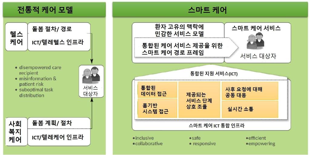 혁신을기술을통해보완하는것을지향하며, 만성질환을가진고령자, 이들을돌보는가족 ( 가족돌봄인 ), 각헬스케어및사회복지케어전문가등의다양한이해관계자들의입장을복합적으로고려하고, 통합하는다층적시범사업프로그램으로구성되어있다. [ 그림 5-4] 는기존의전통적인케어서비스와스마트케어서비스를비교한것이다.