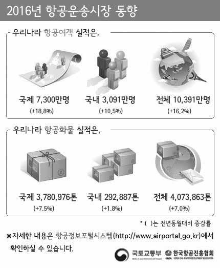 교통관련보도자료중계 49.4% 해소되는등경제성장과국민행복을견인하 는젖줄역할이보다강화될전망이다. 또한고속도 로건설등으로인해 85.5 조원의경제적파급효과와 29 만명의고용유발효과가있을것으로기대된다. 자료 국토교통부, 고속도로건설 5 개년계획수립, 2017. 1. 12.