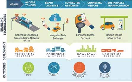 특집 ➎ 미국의 Smart City Challenge 추진현황과시사점 콜롬버스시의 SMARTCOLUMBUS 콜롬버스시는가구당차량소유비율이낮으며, 직장및의료서비스접근교통이열악하고, 디지털정보제공이부족하며, 현금중심의소비및경제활동이높은비중을차지하고있다.