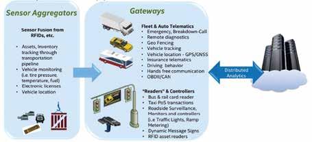 산업과소비재와의연결 인텔사의스마트시티개념 Transportation Applications for Intel Quark TM