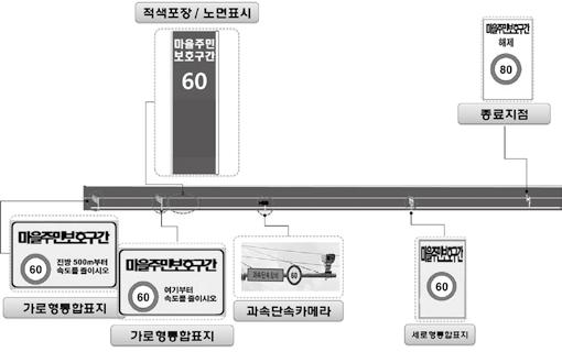 마을주민보호구간사업, 도로교통안전사업의하나로제도화되고전국으로확대되길지방지역에는고령자들이많이거주하는데도로환경이취약한경우가많다. 마을주민보호구간이설치되면무엇보다고령자들의교통사고를방지하는데기여하는바도클것이다.