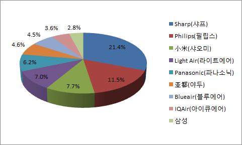 Ⅱ. 제품현황 ( 브랜드선호도 ) 2015년일본샤프의공기정화기가 21.4% 로 1위를차지했으며필립스가 11.5% 로 2위 중국국내브랜드인샤오미 ( 小米 )(7.7%) 와야두 ( 亚都 )(4.