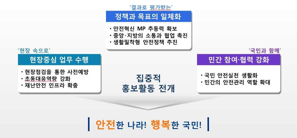 원자력안전은드론 사이버테러등원전시설에대한신종위험 요인에대비한방호체계를구축하고 사용후핵연료관리등새로운규제수요에철저히대비할계획이다 불량식품차단을위해식품생산부터소비까지식품안전관리망이 더욱강화되고 위생용품안전 마약등국민생활속불안요소를해소하며 안전관리를넘어건강향상까지식의약안전망이더욱확대된다 [ 2016 년정책방향 ] 현장중심업무수행과민간참여 협력을통한안전체감도제고