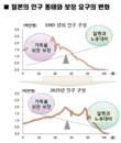 Ⅰ. 상품개발배경 (2/5) 일본생보사도고령화에따른보장니즈변화및보유고객이탈방지를위해노력 : 보장니즈변화에유연하게대응하는상품리모델링 [ 고령화에따른의료시장성장 ] 고령화, 저출산, 1 인가구증가등에따른질병과노후에대한관심으로전환 연령이증가하면서자녀에대한부양의무감소등으로사망보장필요액감소 [