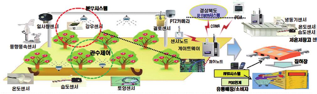 경남정책 Brief 생장모니터링과자동제어시스템및 RFID 이력관리시스템구축 ( 사과 포도 ) 지역 : 경북풍기 ( 사과 ), 경북경산 ( 포도 ) 주요서비스 풍기사과밭 냉해방지시스템개발 실시간카메라모니터링, 온습도모니터링 관수제어시스템 온습도모니터링 냉동기감시및이상감지알림시스템 경산포도밭 측창