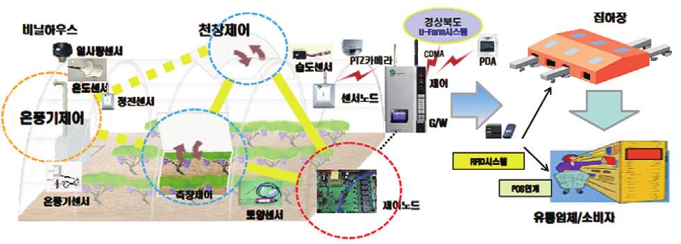 를장착하여구글의맵정보연동을통하여현재이동지점을확인하거나, 핸드폰의 SMS 서비스를통하여서비스제공 문자메시지를통한고객에서배송서비스제공주기 : 배송하루전, 수송차량에적재후, 제공후등 구글맵을이용한전자상거래농가의농산물의배송확인시스템구축등에활용가능성모색필요 주요적용분야 : 사료배송상태모니터링