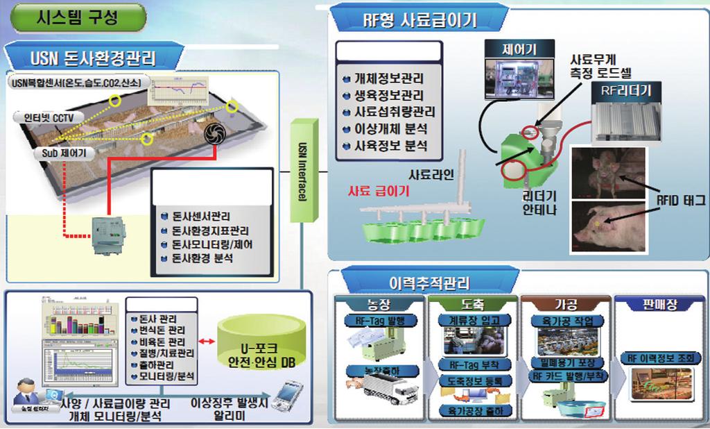 PDA 를이용한가축관리정보서비스시스템 ( 축산 ) 국가 : 덴마크 주요기능 - PDA 를이용하여덴마크가축중앙데이터베이스정보검색서비스시스템 - 시스템등록자 : 농가, 육종가및우유검사조직원등 - 주요정보내용 : 가축건강상태및수의치료내역등기본정보, 유량및유지방, 도살자료및번식정보등 - 농업인은가축의모든기본정보등록및가축의세부적관리정보검색등에유용하게사용되고있으며,