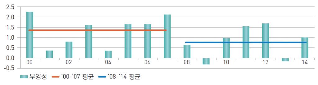 258 2016 사회정책연합공동학술대회 - 지방자치 20 년! 복지갈등의현주소와미래에대한성찰 3.2 감세로인해단기적으로부양성하락 2016년이후부터 2060년까지국세수입이대 GDP 비중이거의변화가없는것은세수부양성이줄어들었기때문이다. 세수부양성이란명목GDP 1% 증가시세수가몇 % 증가하게되는지를알려주는수치이다.