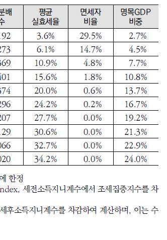 즉연금소득증가에따른과세기반확대를내생화하하는모형을사용하여장기소득세전망을실시했다.