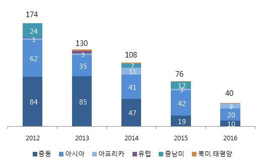 우리기업의해외진출현황및애로사항 우리기업의해외진출현황 수주액 해외발전플랜트 수주액은 년 억달러에 서 년 억달러로감소 핵심시장인중동 의수주경쟁심화 저유가로인한프로젝트발 주취소 지연등으로수주급감 년 자국민의무고용정책 에따른비용증가 년저유가기조본격화로중동수주액은 년