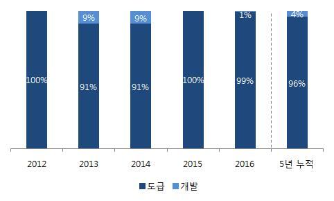 인도네시아 중국 호주에서석탄광산개발에참여하며중국석탄열병합발전소 의지분 인수및오만무산담화력발전 인도네시아 수력발전 사업을추진 도급형사업에집중된구조 이나기업들이투자개발형사업 역량을강화하고있음 투자개발형사업비중은 년에 로상승했으나이후 감소추세 투자개발형사업역량을보유한기업이소수 한국전력 삼성물산등 이 고사업개발에 년이상이소요되는것이원인 건설사들은프로젝트개발