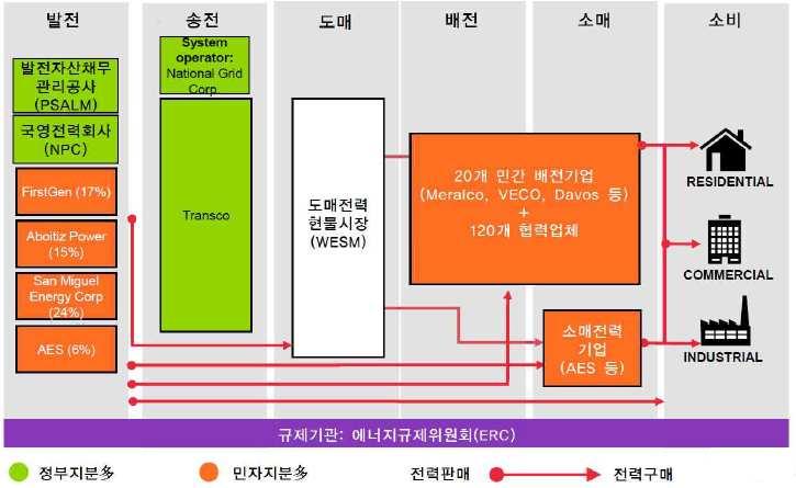 필리핀 발전용량 은 이며전력산업자유화로소매경쟁이도입되었으나전기가격은아시아최고수준 전원별비중은석탄화력 중유 수력 가스 지 열 순으로화력발전비중이높음 전력산업자유화로발전부문의국영기업점유율은 년 이 며소수의대기업들이과점체제를형성