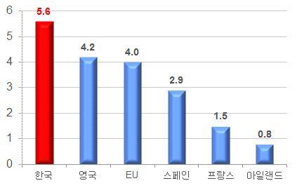 해양경제특구의성공요인 55 ( 단위 : %) (2007) (2008) (2012) (2011) (2010) (2011) 자료 : Juan C. et al.(2013). 그림 1.