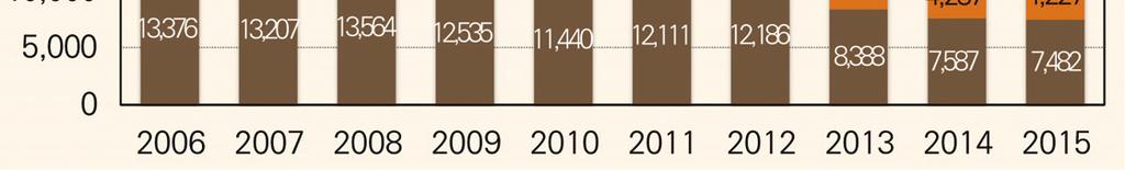 표고버섯생산및수출입전망 연도 2014 2015 전망 2016 2020 2025 생산 25,350 25,945 25,084 25,425 25,316 수입 21,463 18,428 19,186 21,738 25,460 수출 324 537 584 516 525 주 : 1) 2015 년값은추정치임. 2) 조제표고는반영되어있지않음. 자료 : 산림청.