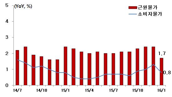 Ⅲ. 국내외경제동향 수출입 수출 ( 통관 ) 큰폭감소 16년 1월수출은전년동월대비 18.
