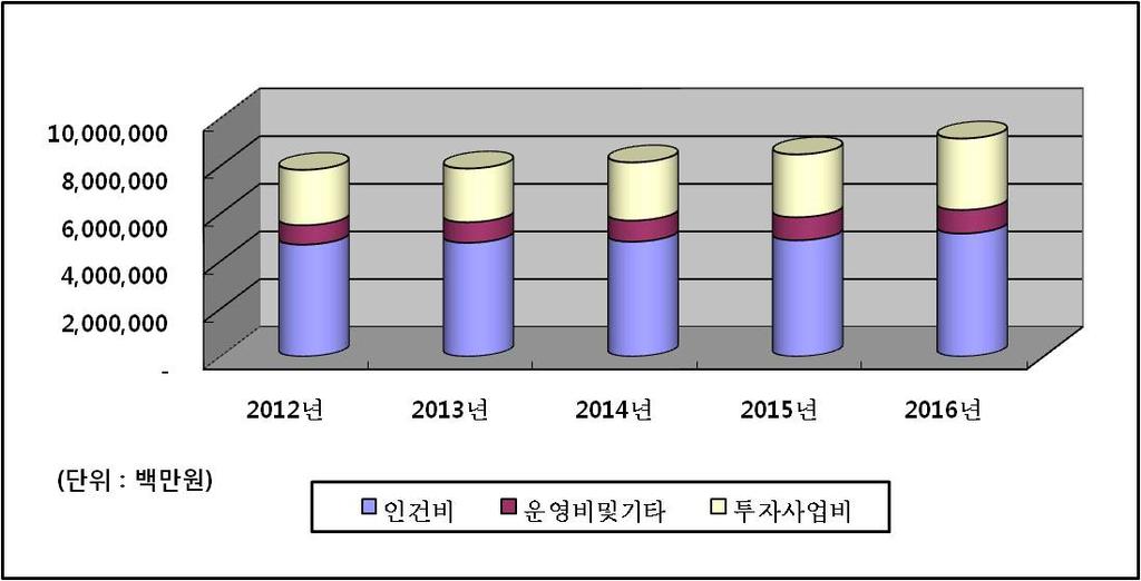 9% 임 연도별 실적년도 기준년도 계획년도 합계 ( 연평균증가율 ) 예산액 7,832,118