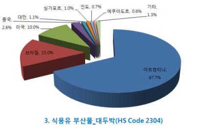 5 백만 USD 로, 첨가제및특수사료가 288.8 백만 USD.