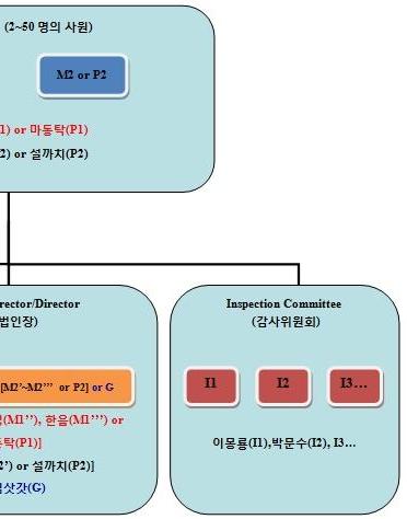 2인 유한책임회사 회사는 투자자가 출자하여 설립되는데, 이런 출자자를 회사 형태에 따라, 주식회사는 주주 (shareholder/stockholder) 로, 유한책임회사는 사원 (member) 이라고 부른다.