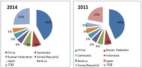 2015 년도에베트남은중국, 캄보디아, 인도네시아등주요아시아시장에서비료를수입하고있다 ( 중국 44%, 러시아, 캄보디아 5 6%). 2014 년에비해중국에서의수입비중 (46.7%) 은낮아지고, 인도네시아에서 6배, 라오스에서 71.4%, 한국에서 26.