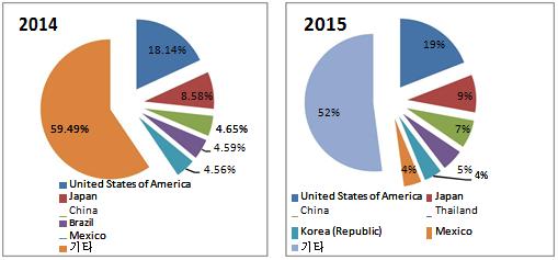 베트남에서비료를가장많이수입하는시장은캄보디아고, 그다음은미국 ( 약 20%), 일본 (10%), 태국, 한국 (5-8%) 등이다. < 그림 3-8.