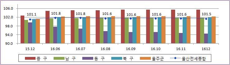 주택전세가격 4 개월연속동일한수준에서하락세돌입 주택전세가격은 101.5로지난 8월달부터 4개월연속동일한가격수준을나타나다가 12월 0.1% 하락하였다. 지역별로는경기침체의분위기속에서동구지역의전세가격이전월부터다시하락세로돌아섰으며, 주택유형별로는아파트, 단독주택, 연립주택의전세가격이모두 0.1% 하락한것으로나타났다.