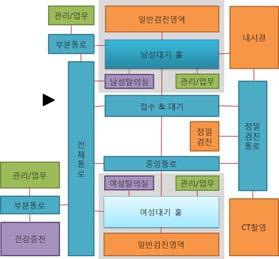 - 많은공용공간의통로로읺하여각기능별공간의원할한접근이가능하다. - 공간구성이불규칙하여명료도가떨어진다. - 넓은면적이요구되며, 비용이많이들수있다. 지 부분복도형으로 순차적인 연결되어 있는 구조이다.