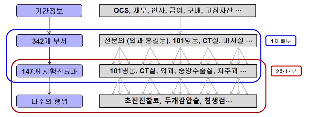 현상황및문제점 행위별원가계산방법 시행진료과별원가집계이후,