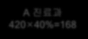 ) 기본연봉 : 200 50% 40% = 40 - A 부서 ) 의료소모품비 : 800 40% 40% = 128 B 진료과배분자원 - A 부서 )