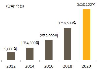 KB국민카드의 반려애카드 는동물병원, 미용등반려동물업종에서 10% 를할인하고이용금액의일정비율을유기동물보호를위한공익사업에활용 반려동물을위한 IoT