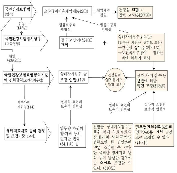 42 국민건강보험법상상대가치점수직권조정의합법성에대한법이론적분석 < 표 3> 요양급여비용을정하는국민건강보험법제의구조 도표 3에서보면국민건강보험법상의 < 계약제 vs 고시제 >, 법시행령상의 < 상대가치점수당단가의계약 vs 상대가치점수의장관고시 >, 요양기준규칙상의 < 요양기관등의신청에의한조정 vs