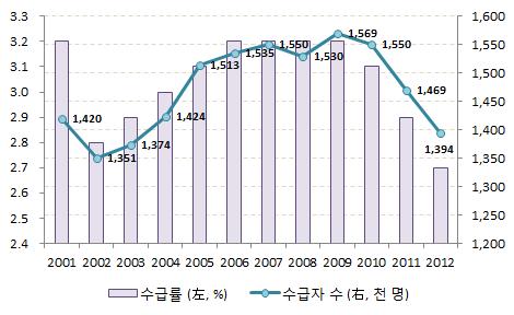 국민기초생활보장제도는기초생활보장지원예산의지속적인증가추세속에활발히시행되고있다. 기초생활보장지원예산 ( 국비 ) 은 2000년 2.4조원에서 2006년 5.4조원, 2012년에는 7.5조원으로꾸준히증가해왔다. 제도가도입된이후가정해체, 빈곤, 실직의증가로인해수급자수가 2000년 149만명에서 2006년에는 154만명으로증가했다.