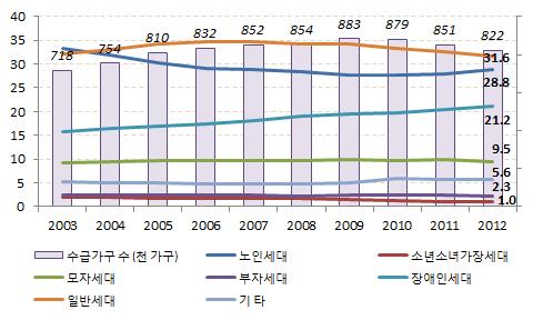 국민기초생활보장제도의긍정적효과에도불구하고개선이필요한몇몇문제점또한지적되고있다. 우선, 지원의사각지대에놓여있는비수급빈곤층이상당하다는점이다. 지난 2012년최저생계비이하의절대빈곤층은 179만5,000가구 47) 였으나, 보건복지부가발표한 2012년기초생활보장수급가구는 82만1,879가구에불과했다.