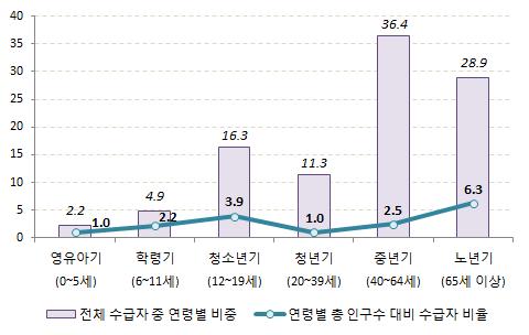 가장높지만, 수급자중에서의연령별비율을살펴보면, 노년기수급자 28.9%, 중년기수급자 36.4%, 청년기수급자 11.3% 로, 청년및중년수급자의비율이상당함을알수있으며, 이러한현상은남성수급자에게서더두드러지게나타난다 (< 그림 3>, < 표 13> 참조 ). 물론청년및중년수급자가모두근로능력이있다고볼수는없다.